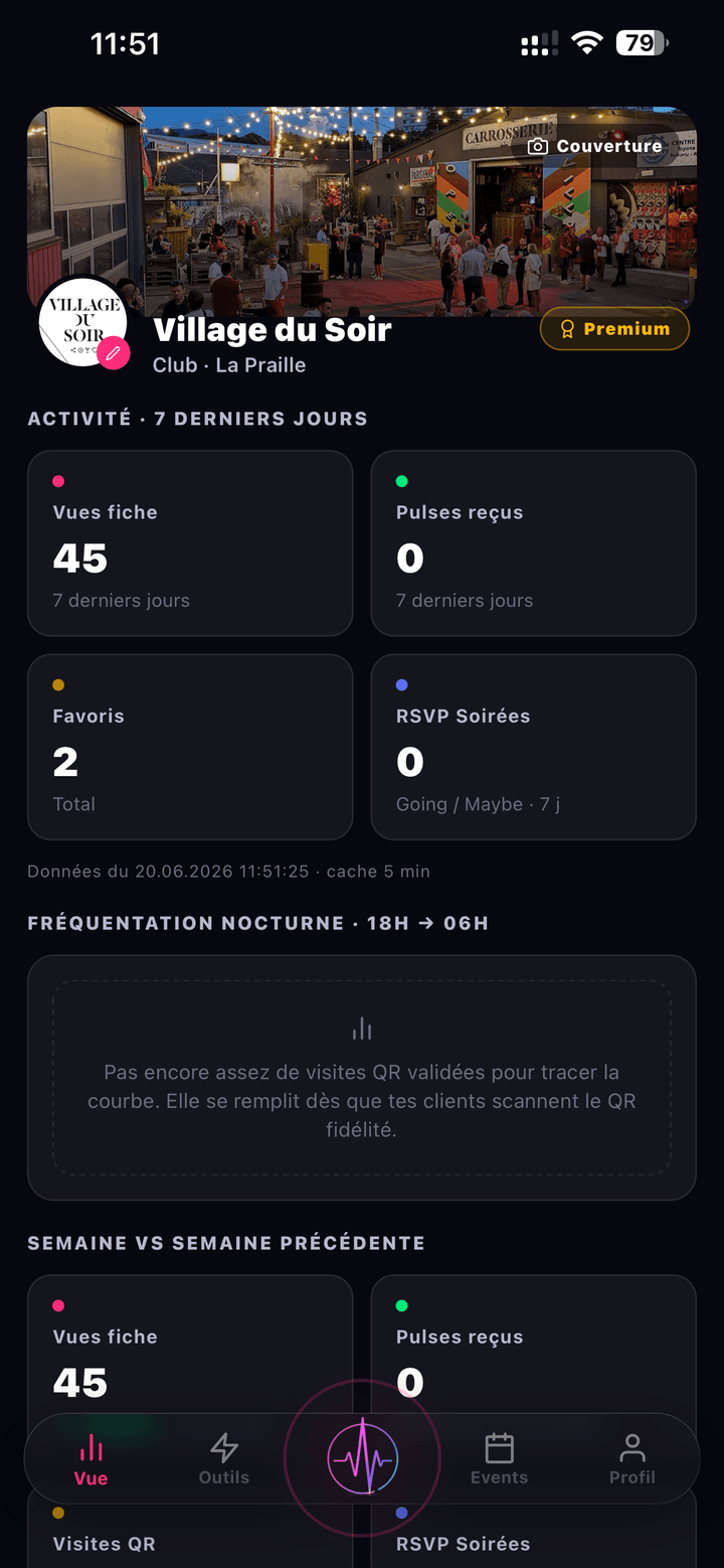 Espace établissement NoctiPulse — dashboard Village du Soir : vues de fiche, Pulses reçus, favoris et fréquentation nocturne